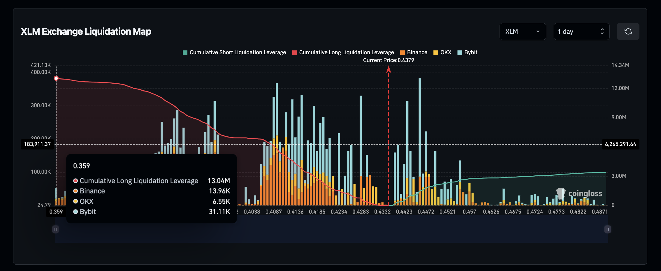 Stellar (XLM) Liquidation Map | Source: Coinglass